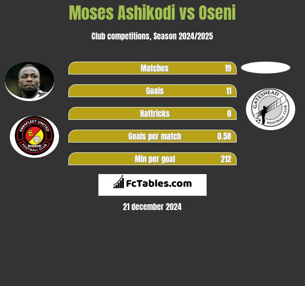 Moses Ashikodi vs Oseni h2h player stats