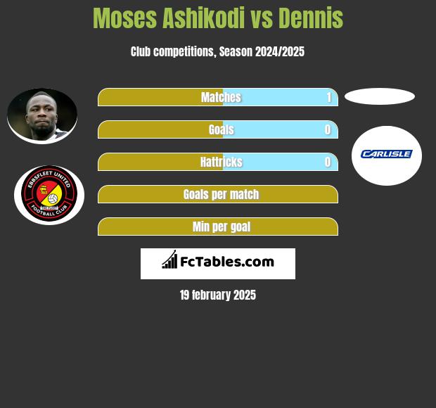 Moses Ashikodi vs Dennis h2h player stats