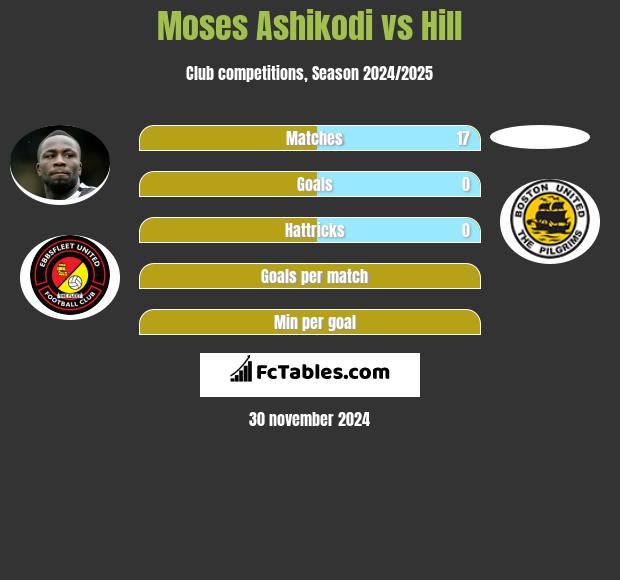 Moses Ashikodi vs Hill h2h player stats