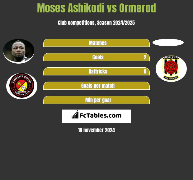 Moses Ashikodi vs Ormerod h2h player stats