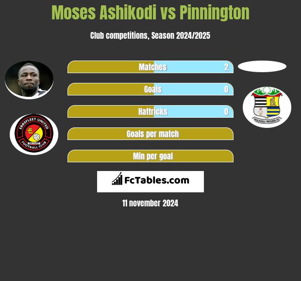 Moses Ashikodi vs Pinnington h2h player stats