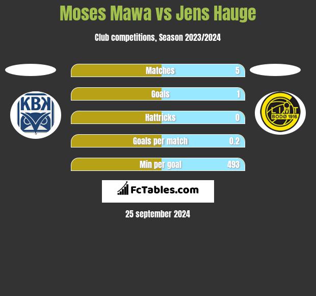 Moses Mawa vs Jens Hauge h2h player stats