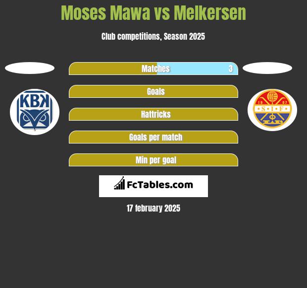 Moses Mawa vs Melkersen h2h player stats