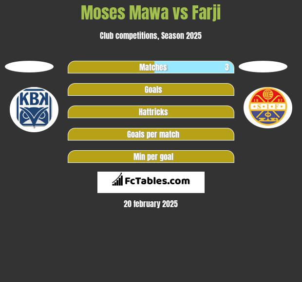 Moses Mawa vs Farji h2h player stats