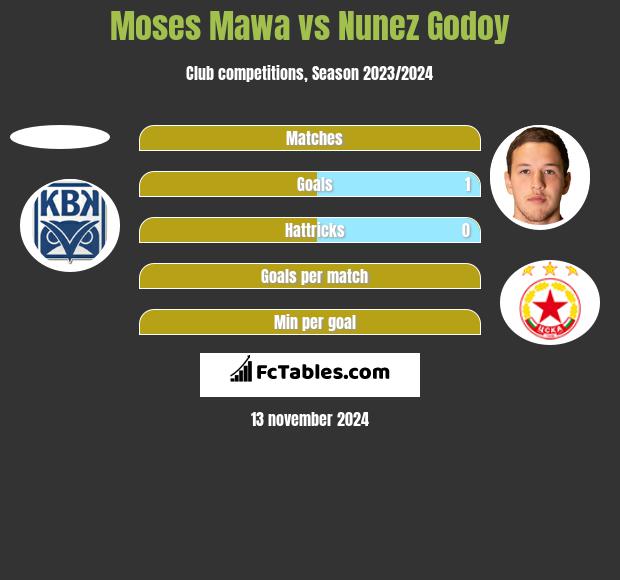 Moses Mawa vs Nunez Godoy h2h player stats