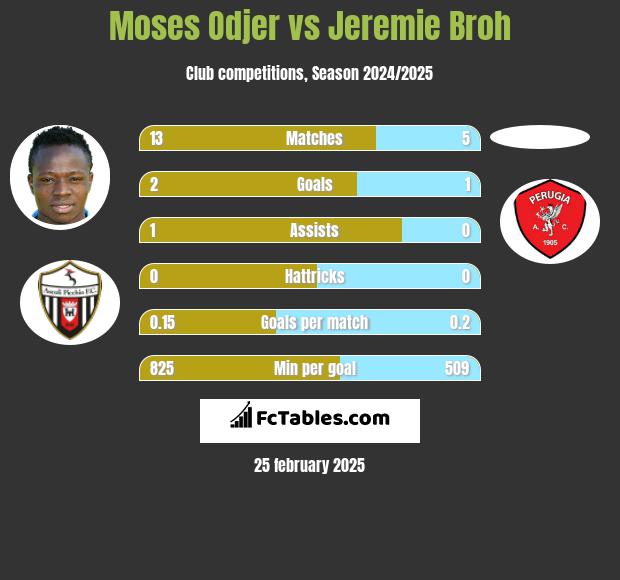 Moses Odjer vs Jeremie Broh h2h player stats