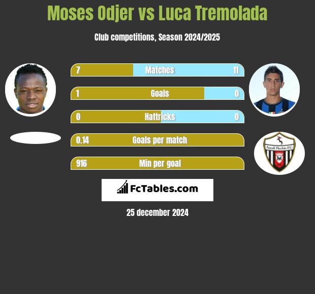 Moses Odjer vs Luca Tremolada h2h player stats