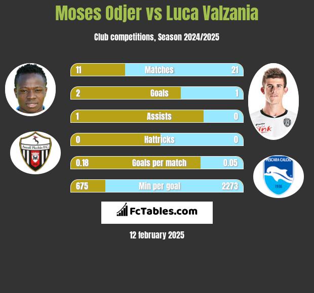 Moses Odjer vs Luca Valzania h2h player stats