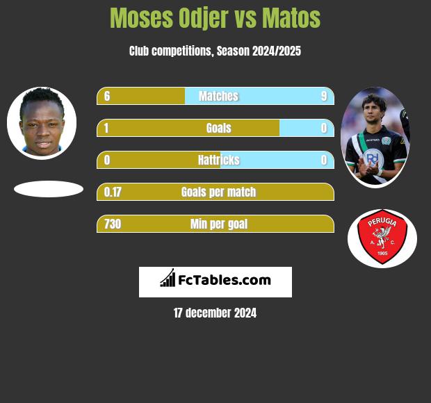 Moses Odjer vs Matos h2h player stats