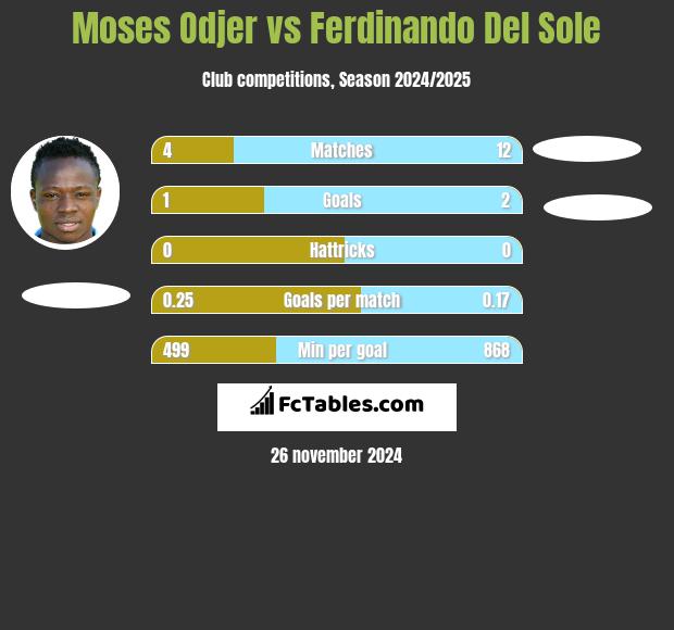 Moses Odjer vs Ferdinando Del Sole h2h player stats