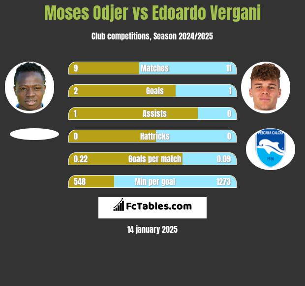 Moses Odjer vs Edoardo Vergani h2h player stats