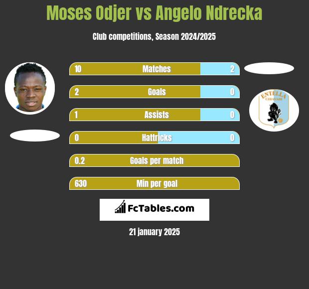 Moses Odjer vs Angelo Ndrecka h2h player stats