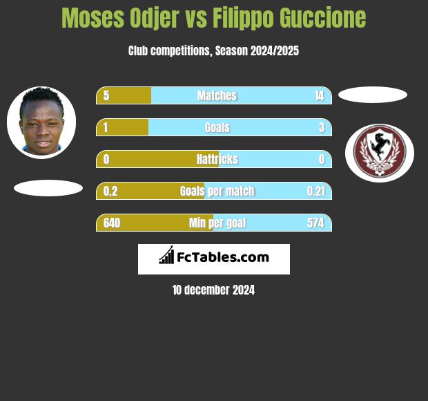 Moses Odjer vs Filippo Guccione h2h player stats