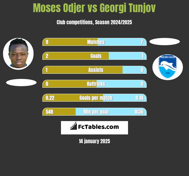 Moses Odjer vs Georgi Tunjov h2h player stats