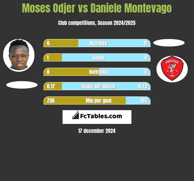 Moses Odjer vs Daniele Montevago h2h player stats