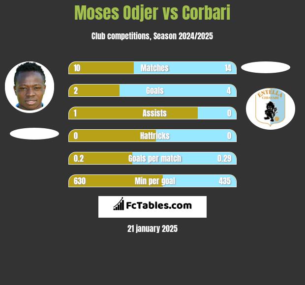 Moses Odjer vs Corbari h2h player stats