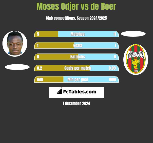 Moses Odjer vs de Boer h2h player stats