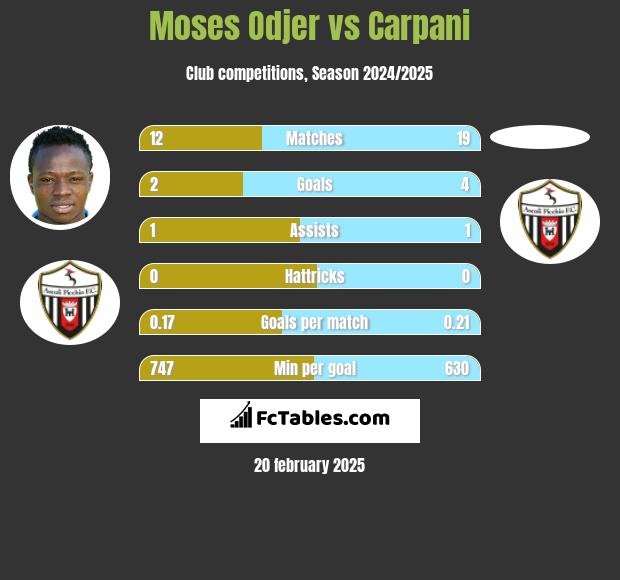 Moses Odjer vs Carpani h2h player stats