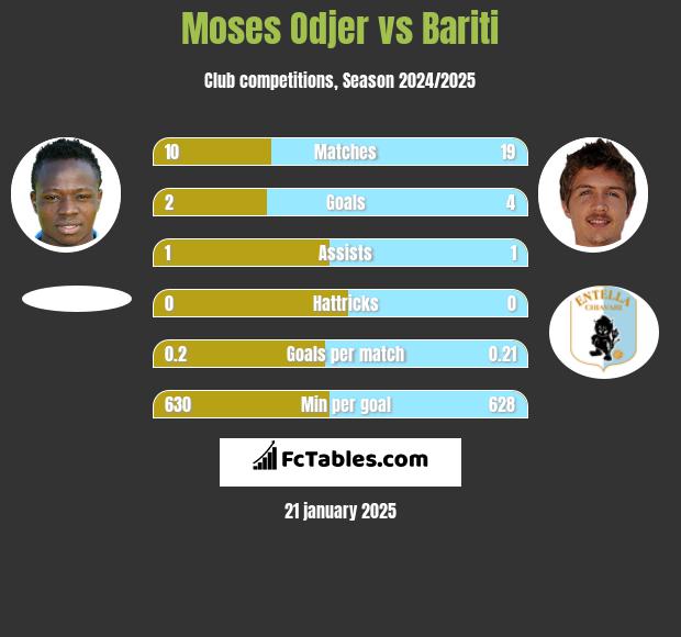 Moses Odjer vs Bariti h2h player stats