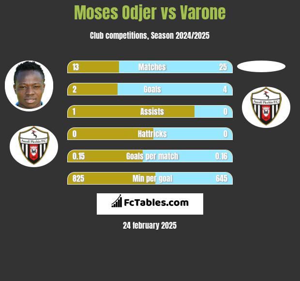 Moses Odjer vs Varone h2h player stats