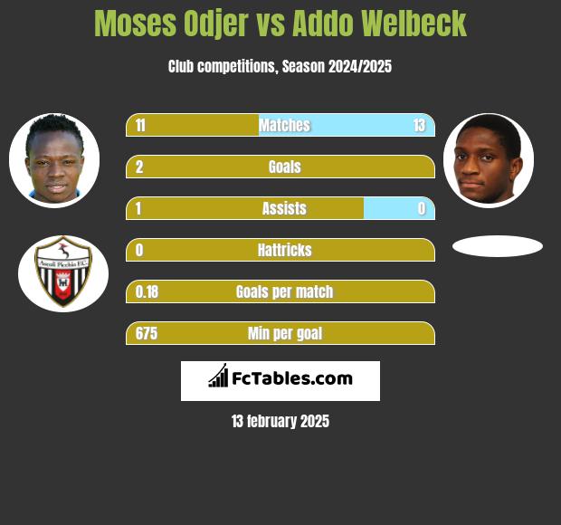 Moses Odjer vs Addo Welbeck h2h player stats