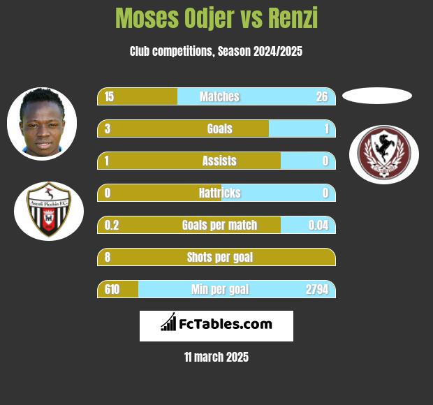 Moses Odjer vs Renzi h2h player stats