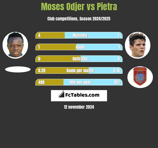 Moses Odjer vs Pietra h2h player stats