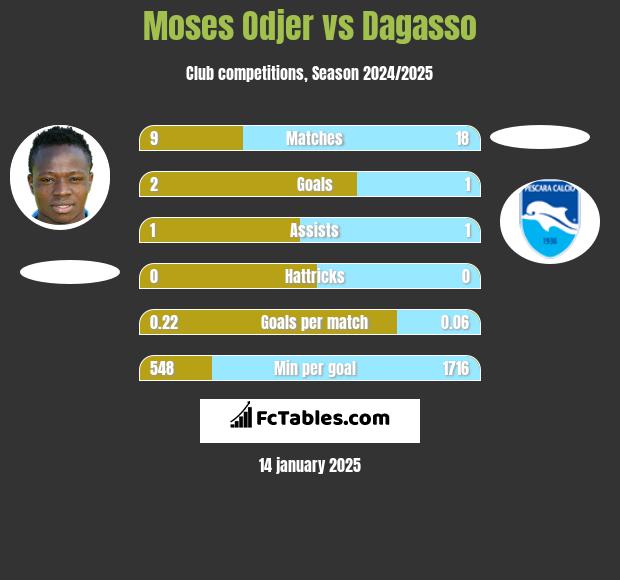 Moses Odjer vs Dagasso h2h player stats