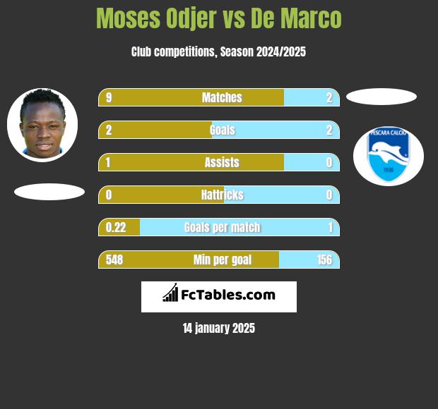 Moses Odjer vs De Marco h2h player stats