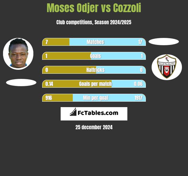 Moses Odjer vs Cozzoli h2h player stats