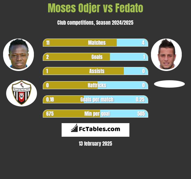 Moses Odjer vs Fedato h2h player stats