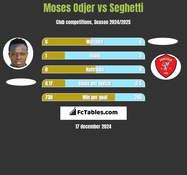 Moses Odjer vs Seghetti h2h player stats