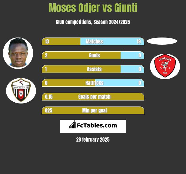 Moses Odjer vs Giunti h2h player stats