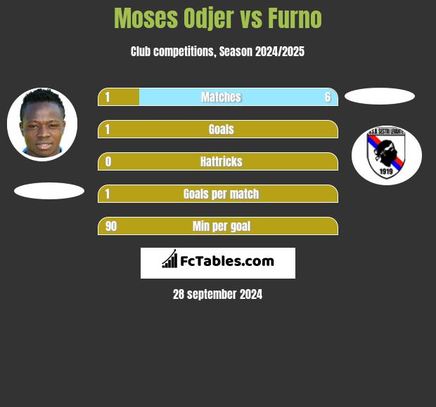 Moses Odjer vs Furno h2h player stats