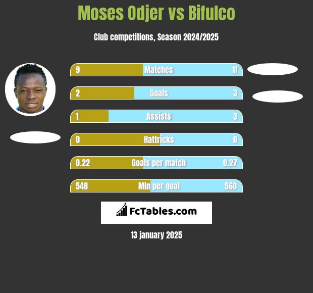 Moses Odjer vs Bifulco h2h player stats