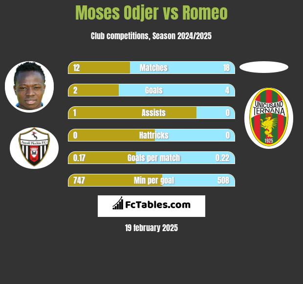 Moses Odjer vs Romeo h2h player stats