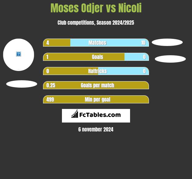 Moses Odjer vs Nicoli h2h player stats