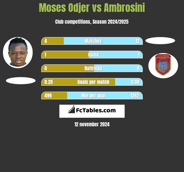 Moses Odjer vs Ambrosini h2h player stats