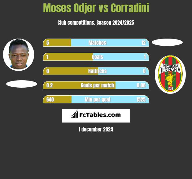 Moses Odjer vs Corradini h2h player stats