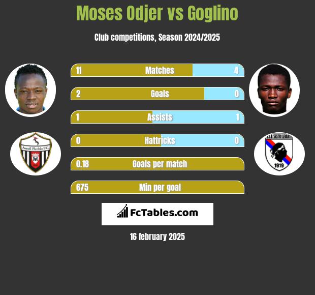 Moses Odjer vs Goglino h2h player stats