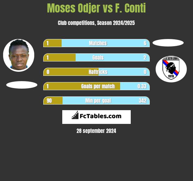 Moses Odjer vs F. Conti h2h player stats