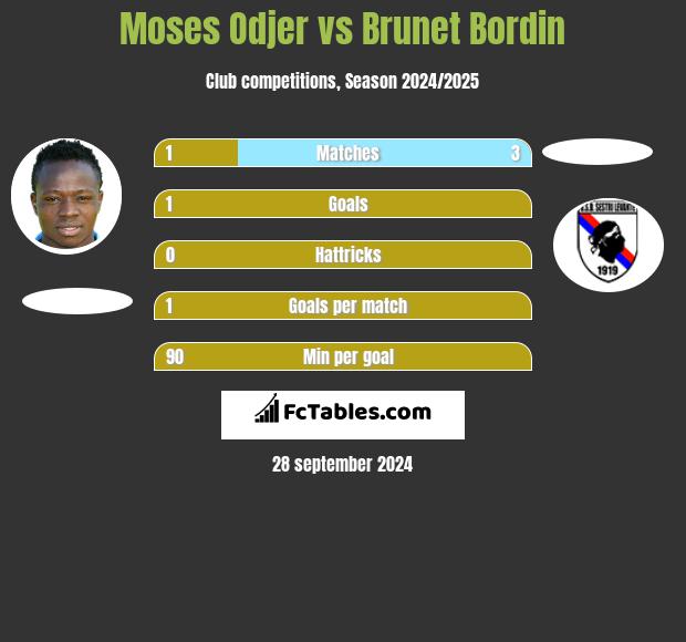 Moses Odjer vs Brunet Bordin h2h player stats