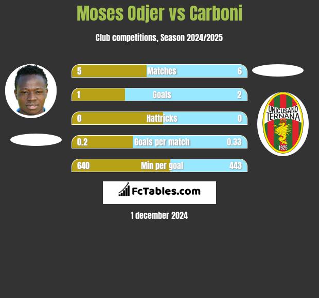 Moses Odjer vs Carboni h2h player stats