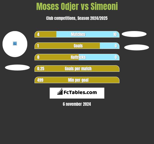 Moses Odjer vs Simeoni h2h player stats