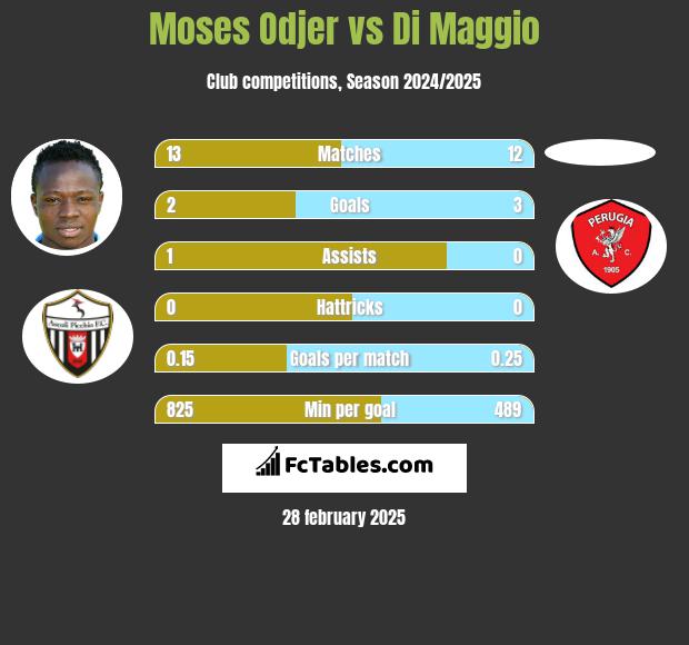 Moses Odjer vs Di Maggio h2h player stats