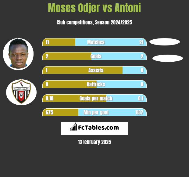 Moses Odjer vs Antoni h2h player stats