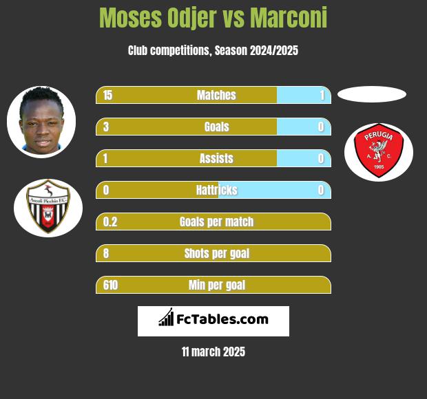 Moses Odjer vs Marconi h2h player stats