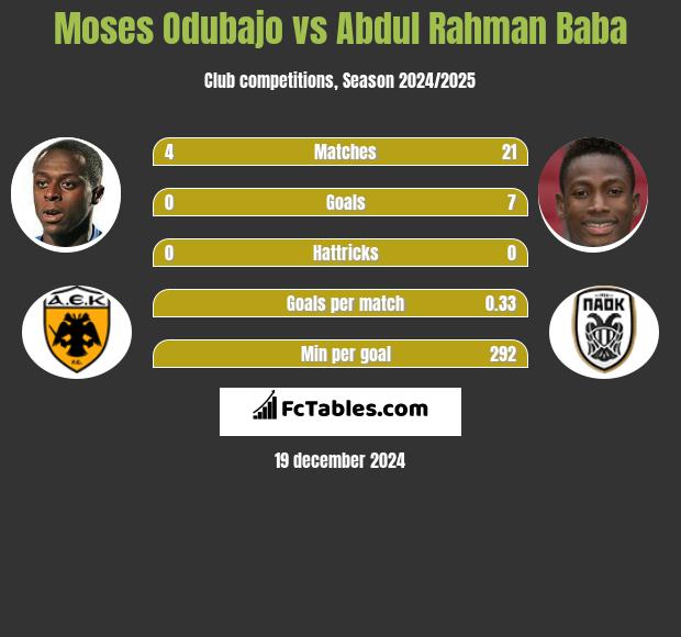 Moses Odubajo vs Abdul Baba h2h player stats