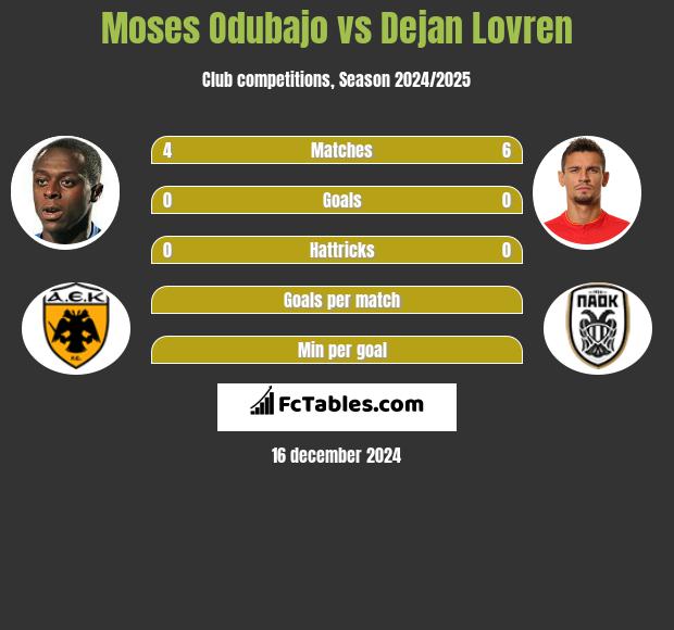 Moses Odubajo vs Dejan Lovren h2h player stats