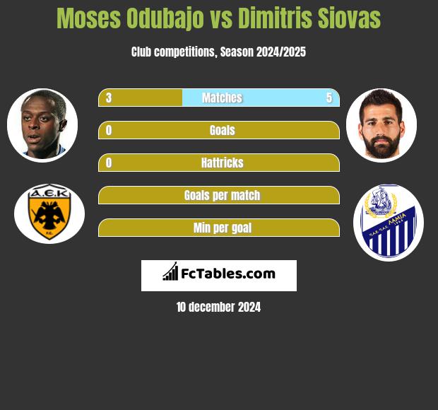 Moses Odubajo vs Dimitris Siovas h2h player stats